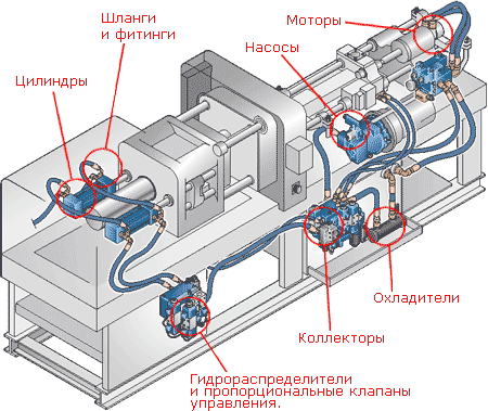 Промышленное применение гидравлической техники Vickers